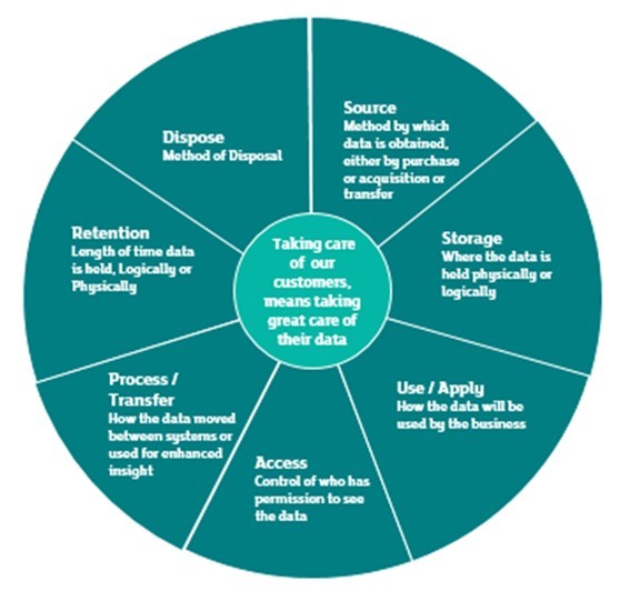 The Data Lifecycle